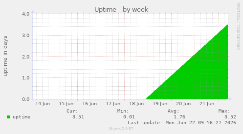 Uptime
