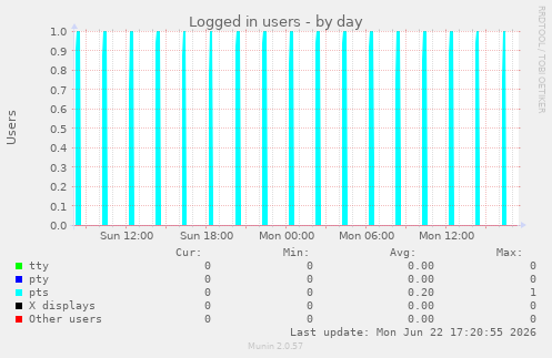 Logged in users