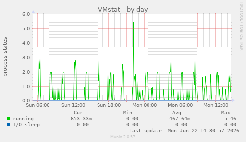 VMstat