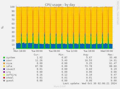 CPU usage