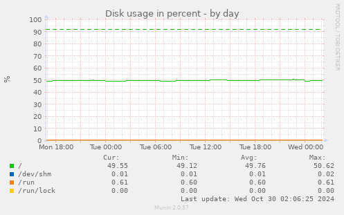 daily graph