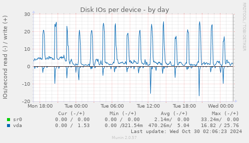 Disk IOs per device