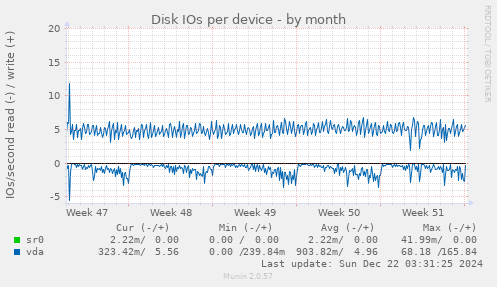 Disk IOs per device