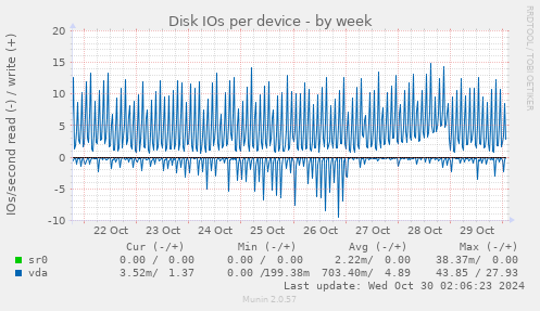 Disk IOs per device