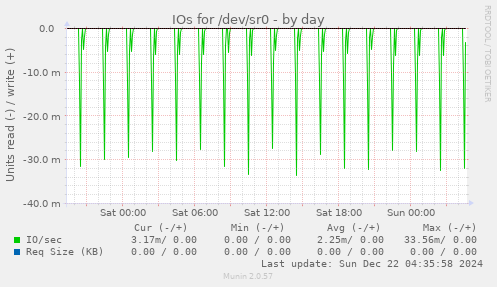 IOs for /dev/sr0