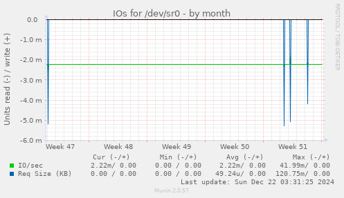 IOs for /dev/sr0