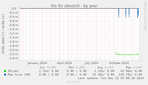 IOs for /dev/sr0