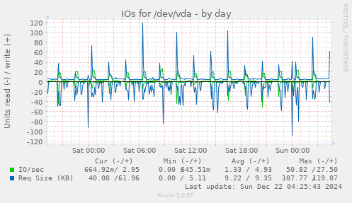 daily graph