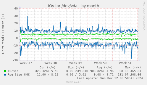 monthly graph