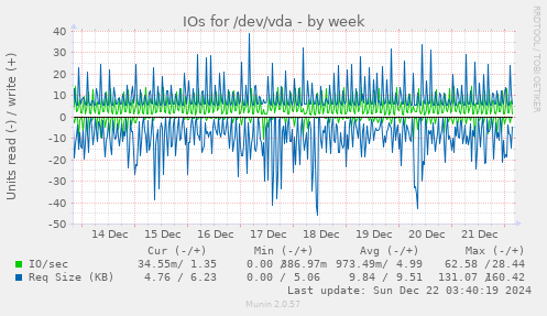 weekly graph