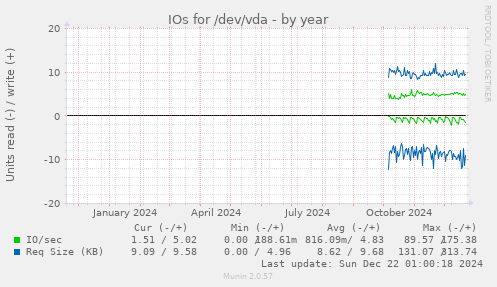 yearly graph