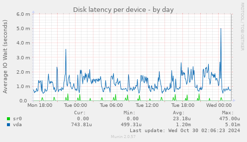 Disk latency per device