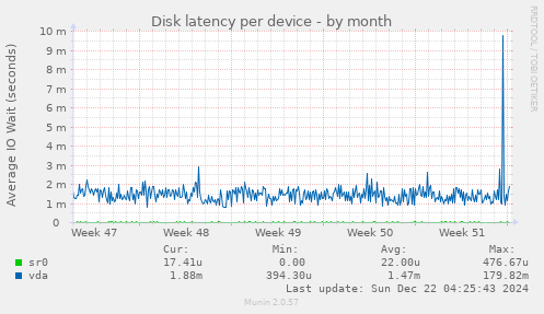 Disk latency per device