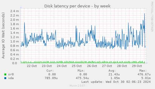 Disk latency per device