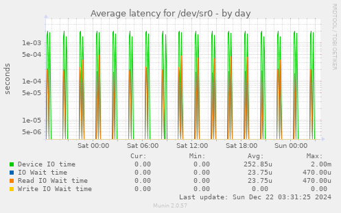 Average latency for /dev/sr0