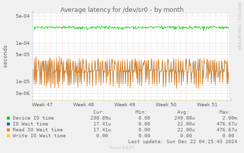 Average latency for /dev/sr0