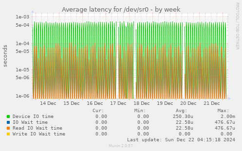 Average latency for /dev/sr0