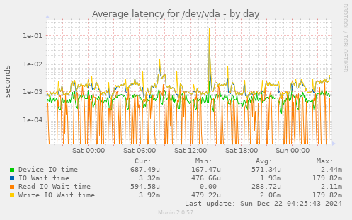 Average latency for /dev/vda