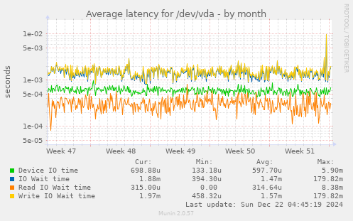 Average latency for /dev/vda