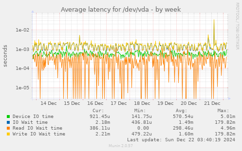 Average latency for /dev/vda