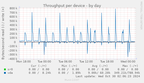 Throughput per device