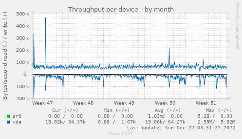 Throughput per device