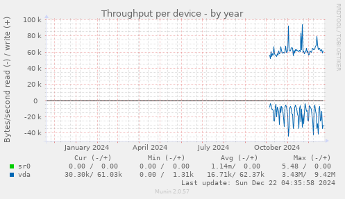 Throughput per device