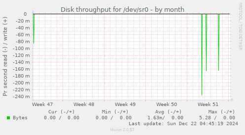 Disk throughput for /dev/sr0