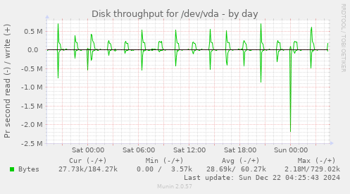 Disk throughput for /dev/vda