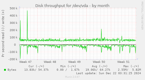 Disk throughput for /dev/vda