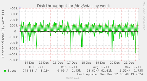 Disk throughput for /dev/vda