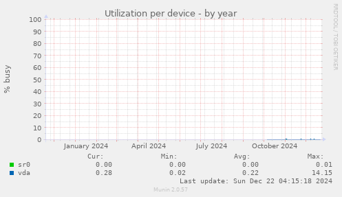 Utilization per device