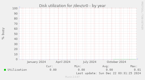 Disk utilization for /dev/sr0