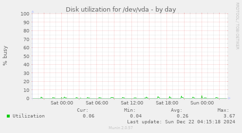 Disk utilization for /dev/vda