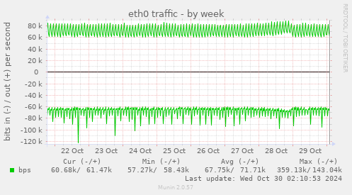 weekly graph