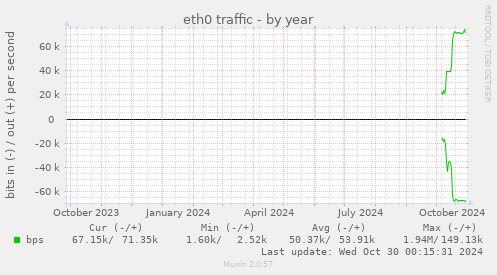 eth0 traffic