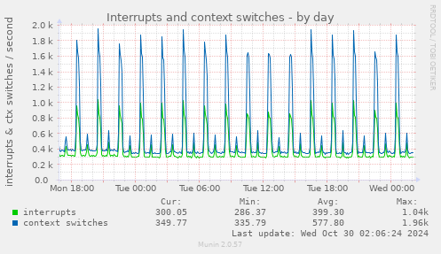 daily graph