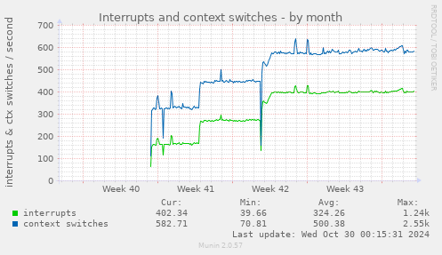 Interrupts and context switches