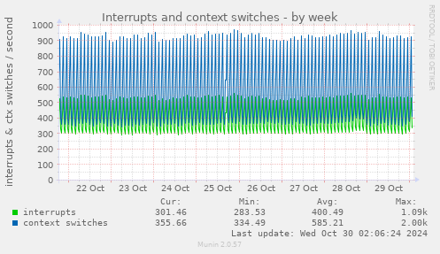 Interrupts and context switches