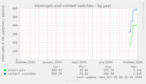 Interrupts and context switches