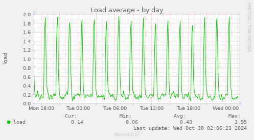 daily graph