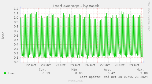 Load average