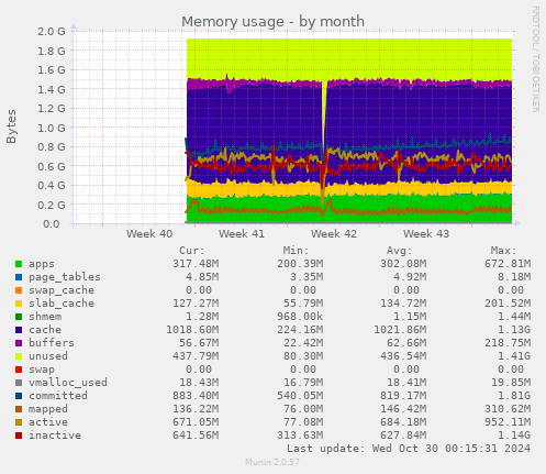 Memory usage