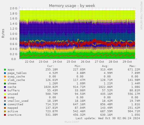 weekly graph