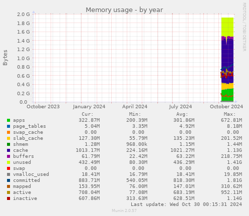 Memory usage