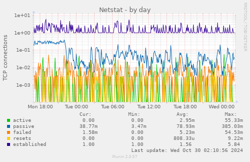 Netstat