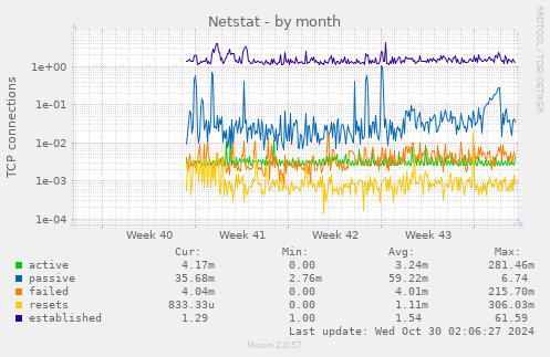 monthly graph