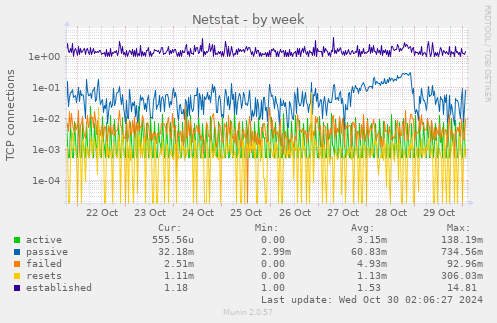 weekly graph