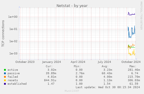 yearly graph