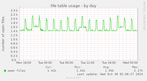 daily graph